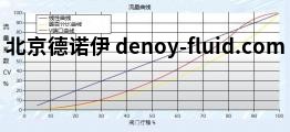 BUROCCO控制阀800系列