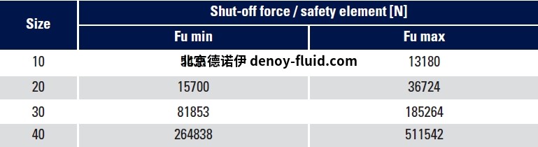 safety-couplings-technical-data